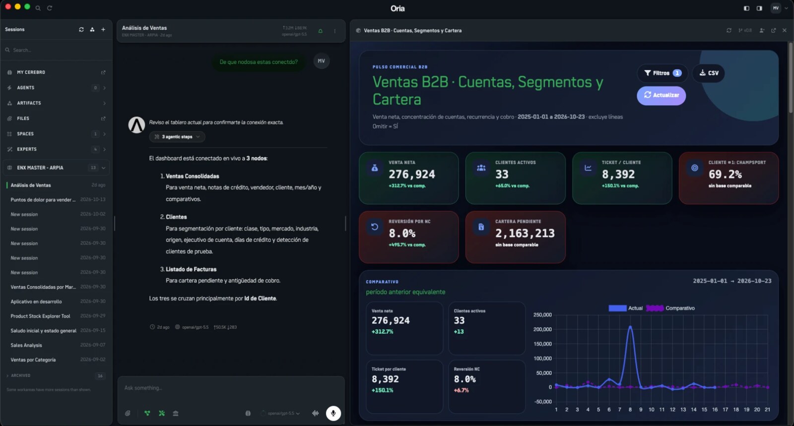 Dashboard de Ventas B2B construido sobre los nodos del ERP
