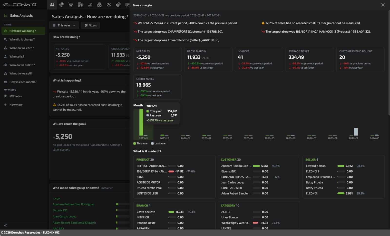 Ventas en ELCONIX Core 7